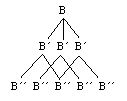 Pyramid of Beliefs